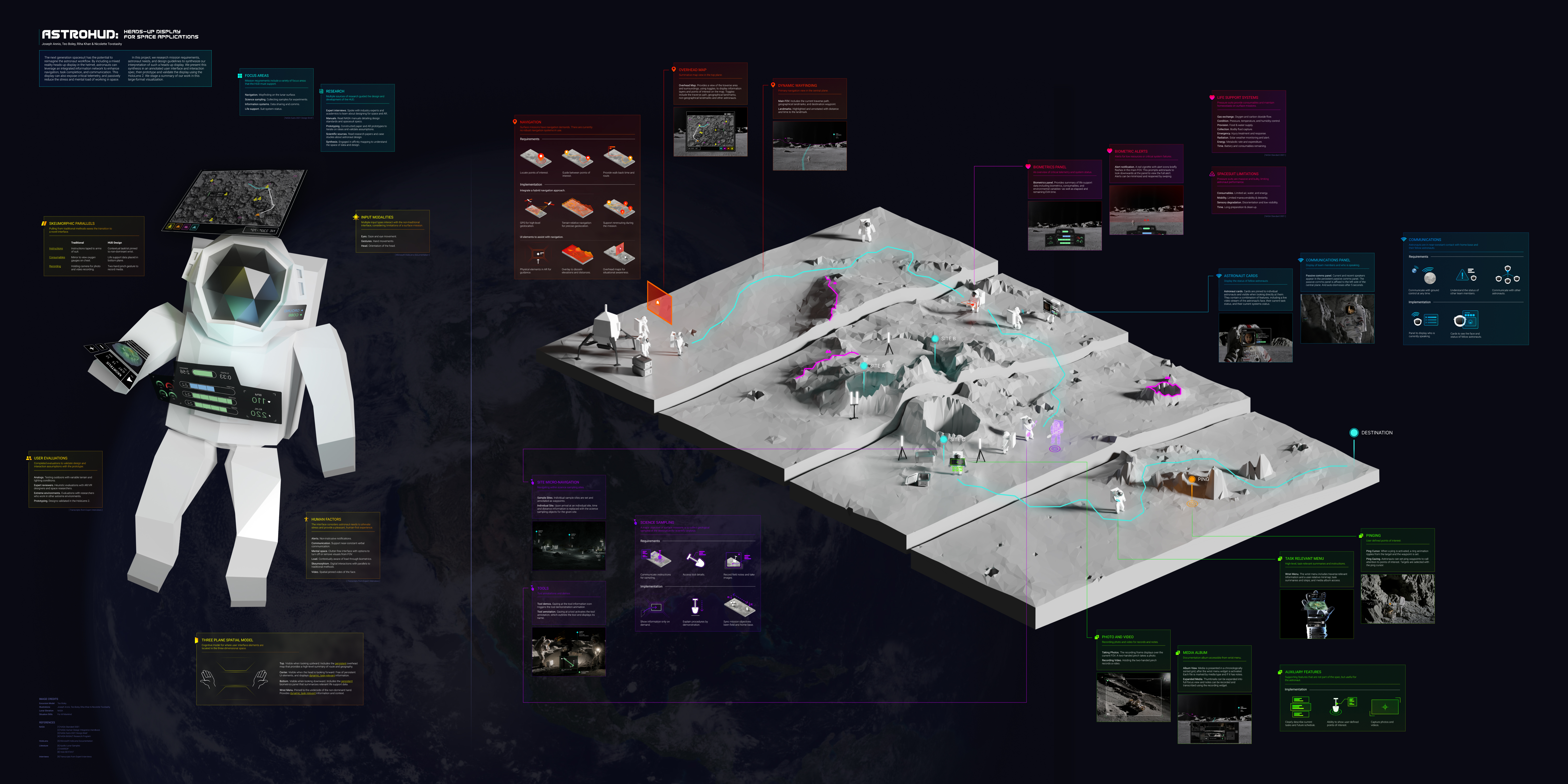 Informational poster with the AstroHUD interface overlayed on renders of an astronaut and sample lunar traverse.